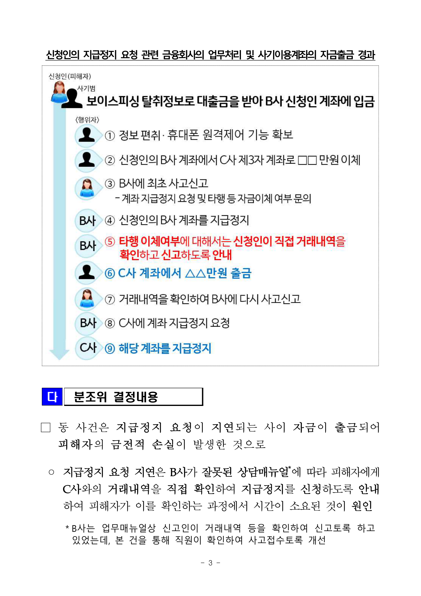 Preview: 221101 (보도자료) 금융분쟁조정위원회, 보이스피싱 관련 지급정지 업무 수행상 과실에 대한 손해배상 결정.pdf