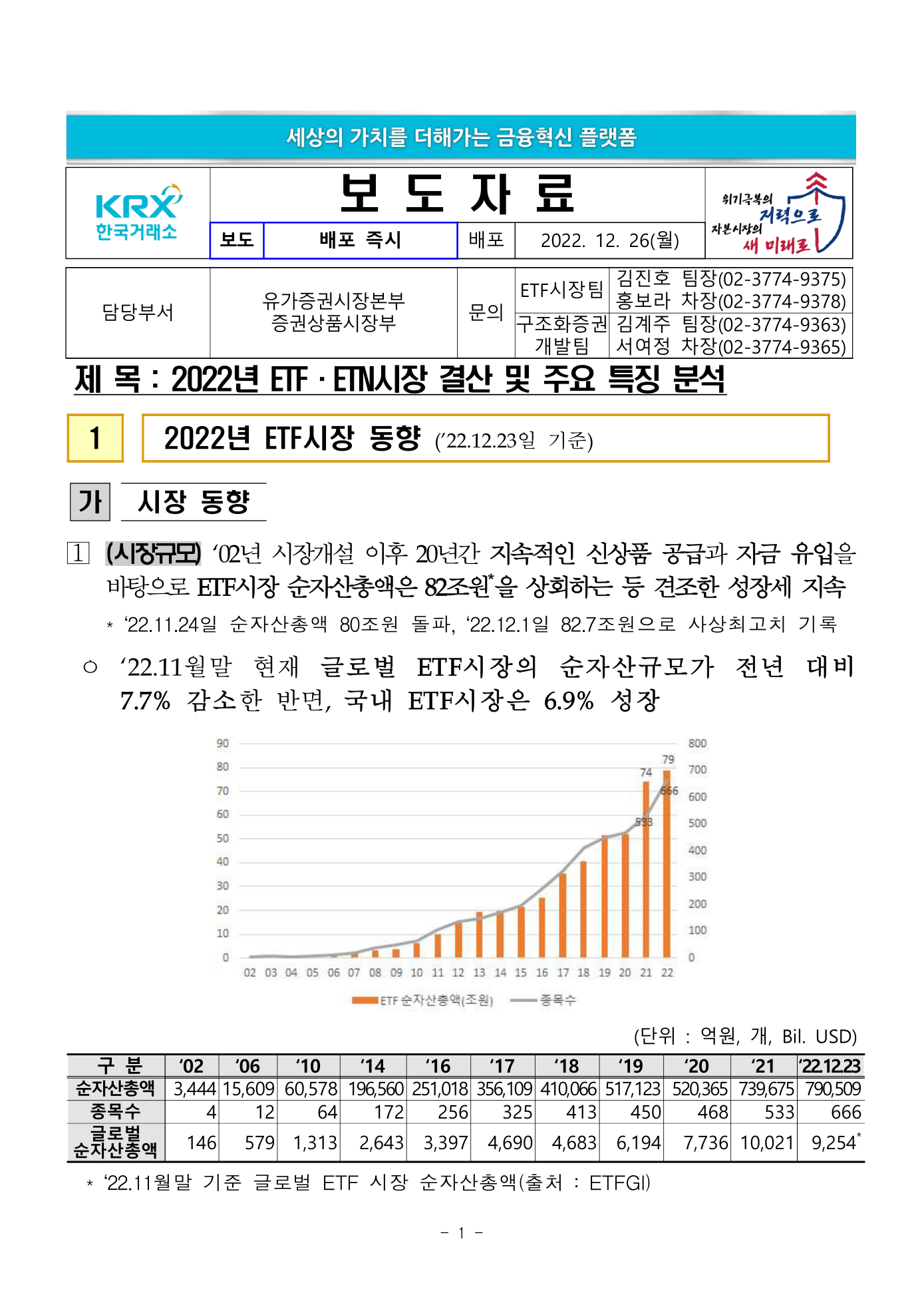 Preview: (보도자료)+2022년+ETF·ETN시장+결산+및+주요+특징+분석.pdf